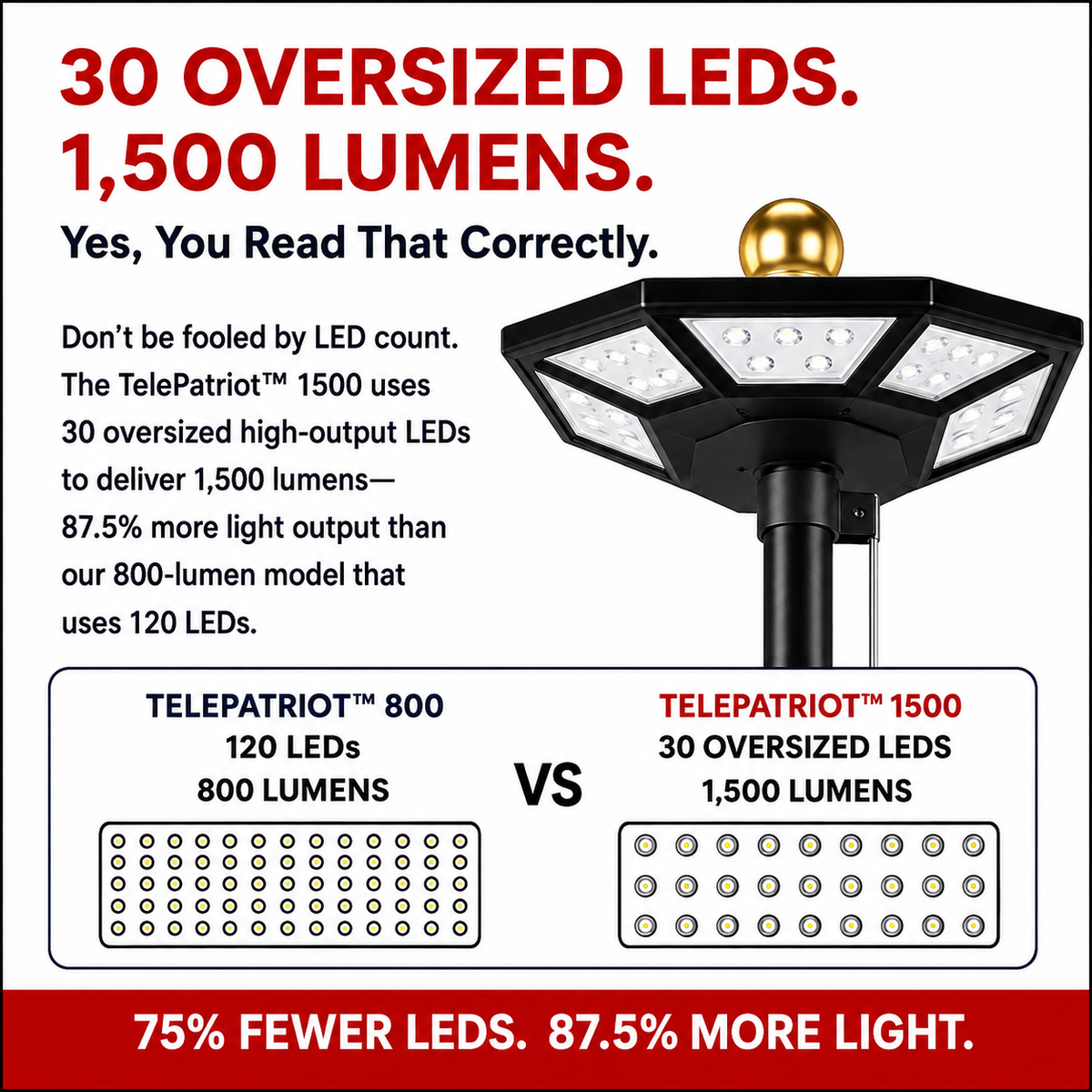 TelePatriot 1500 solar flagpole light comparison: 30 oversized LEDs at 1,500 lumens versus TelePatriot 800 with 120 LEDs at 800 lumens