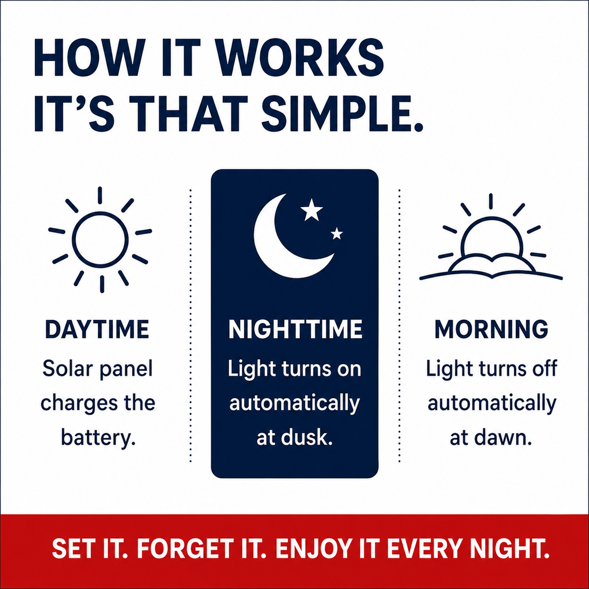 How the TelePatriot 1500 solar flagpole light works: solar panel charges by day, LEDs turn on automatically at dusk and switch off at dawn