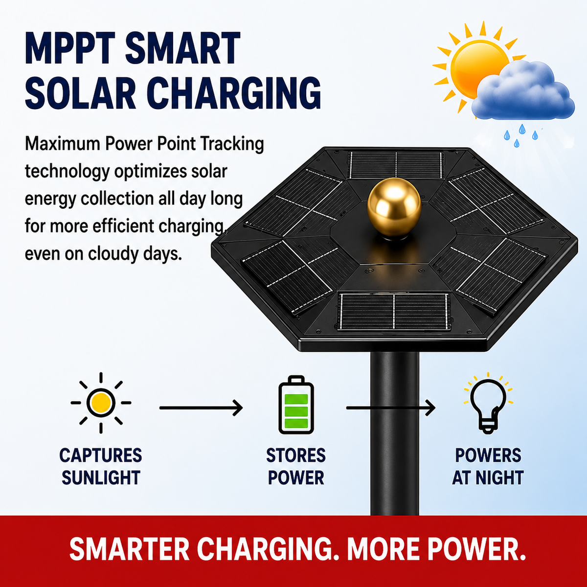 TelePatriot 1500 solar flagpole light MPPT smart charging with monocrystalline solar panel: captures sunlight, stores power, powers LEDs at night