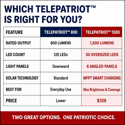 TelePatriot 800 versus TelePatriot 1500 solar flagpole light comparison chart: rated output, LED count, light panels, solar technology and price